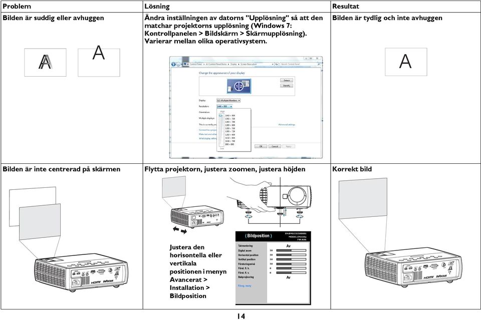 A A A Bilden är inte centrerad på skärmen Flytta projektorn, justera zoomen, justera höjden Korrekt bild ( Bildposition ) Justera den horisontella eller vertikala positionen