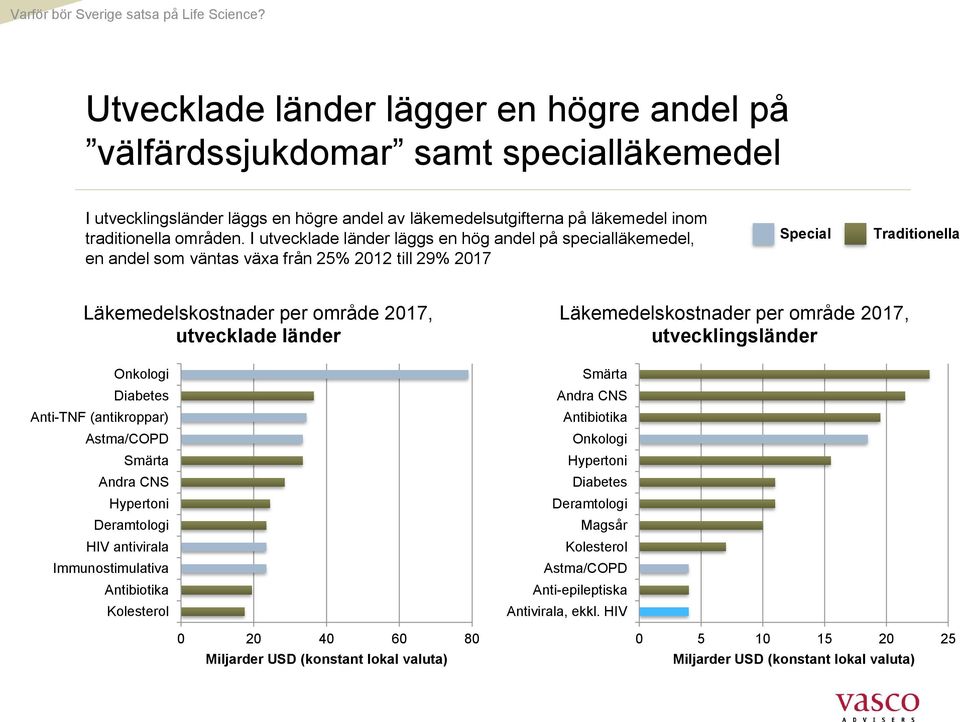 Diabetes Anti-TNF (antikroppar) Astma/COPD Smärta Andra CNS Hypertoni Deramtologi HIV antivirala Immunostimulativa Antibiotika Kolesterol 0 20 40 60 80 Miljarder USD (konstant lokal valuta)