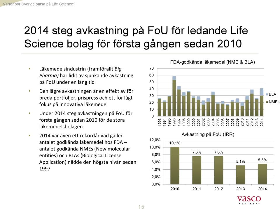 lägre avkastningen är en effekt av för breda portföljer, prispress och ett för lågt fokus på innovativa läkemedel Under 2014 steg avkastningen på FoU för första gången sedan 2010 för de stora