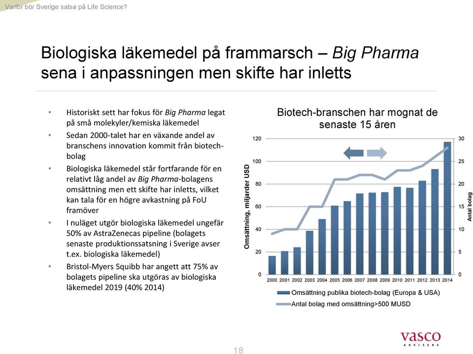 växande andel av branschens innovation kommit från biotechbolag Biologiska läkemedel står fortfarande för en relativt låg andel av Big Pharma-bolagens omsättning men ett skifte har inletts, vilket