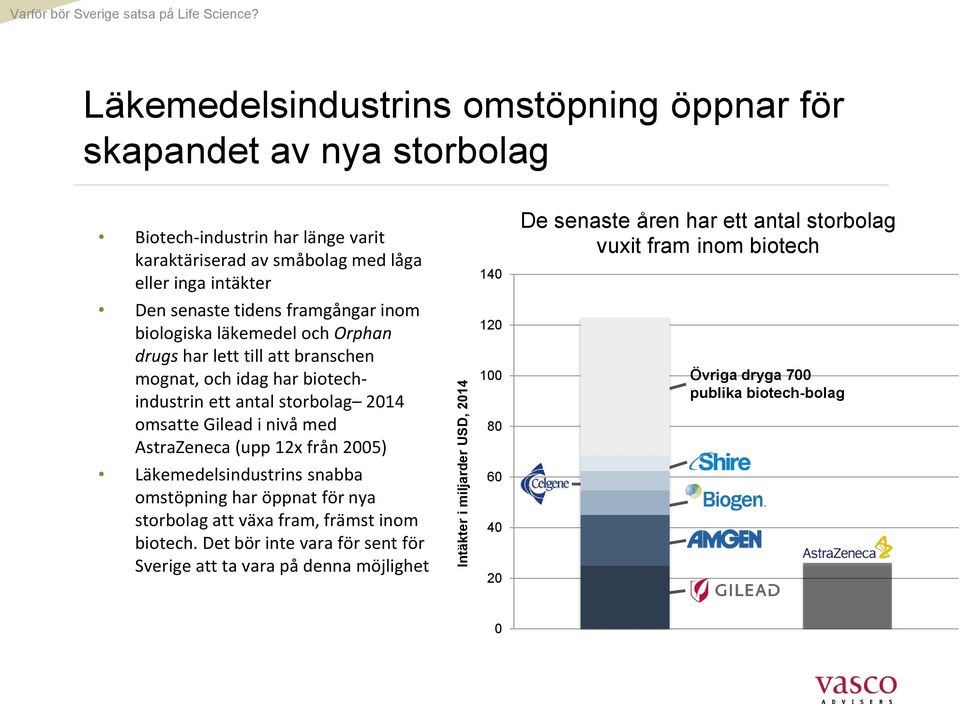 inom biologiska läkemedel och Orphan drugs har lett till att branschen mognat, och idag har biotechindustrin ett antal storbolag 2014 omsatte Gilead i nivå med AstraZeneca (upp 12x från