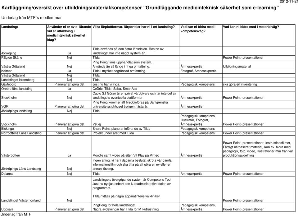 Jönköping Ja Tilda används på den östra länsdelen. Resten av landstinget har inte något system än.