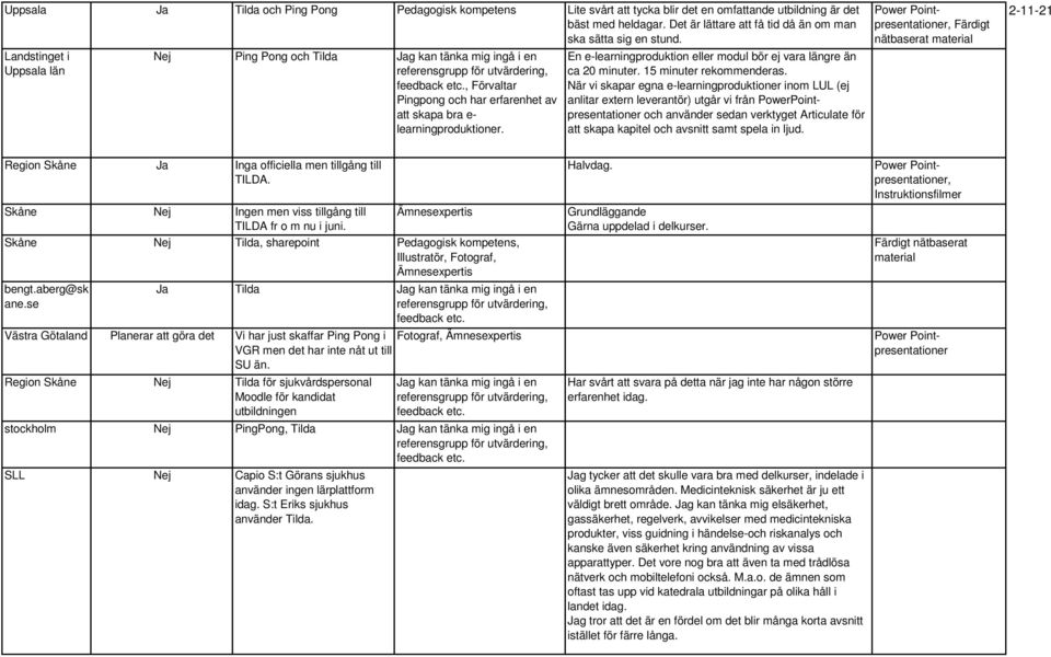 En e-learningproduktion eller modul bör ej vara längre än ca 20 minuter. 15 minuter rekommenderas.