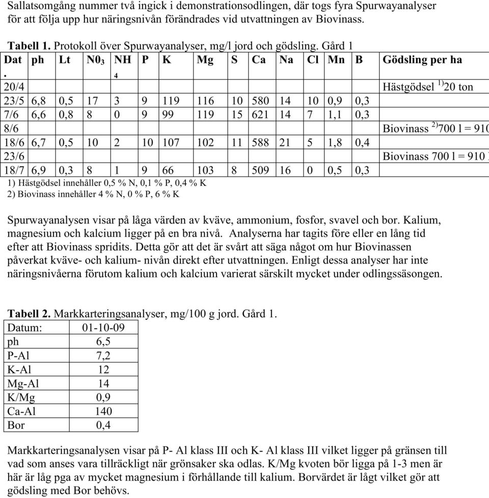 4 20/4 Hästgödsel 1) 20 ton 23/5 6,8 0,5 17 3 9 119 116 10 580 14 10 0,9 0,3 7/6 6,6 0,8 8 0 9 99 119 15 621 14 7 1,1 0,3 8/6 Biovinass 2) 700 l = 910 18/6 6,7 0,5 10 2 10 107 102 11 588 21 5 1,8 0,4