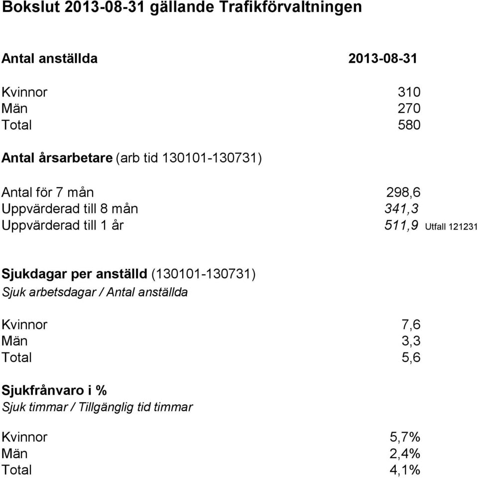 till 1 år 511,9 Utfall 121231 Sjukdagar per anställd (130101-130731) Sjuk arbetsdagar / Antal anställda