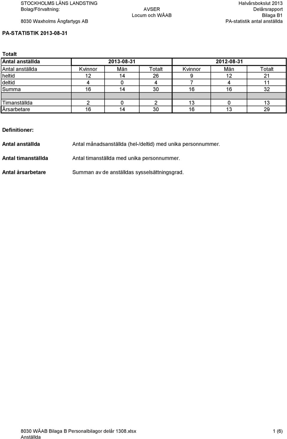 7 16 12 4 16 21 11 32 Timanställda Årsarbetare 2 0 2 16 14 30 13 0 13 16 13 29 Definitioner: Antal anställda Antal timanställda Antal årsarbetare Antal månadsanställda