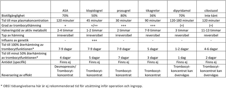 reversibel reversibel reversibel Influensavgenetik G +++ G G G G Tidtill100%återhämtningav trombocytfunktionen* 7G9dagar 7G9dagar 7G9dagar 5dagar 1G2dagar 4G6dagar Tidtillminst50%återhämtning