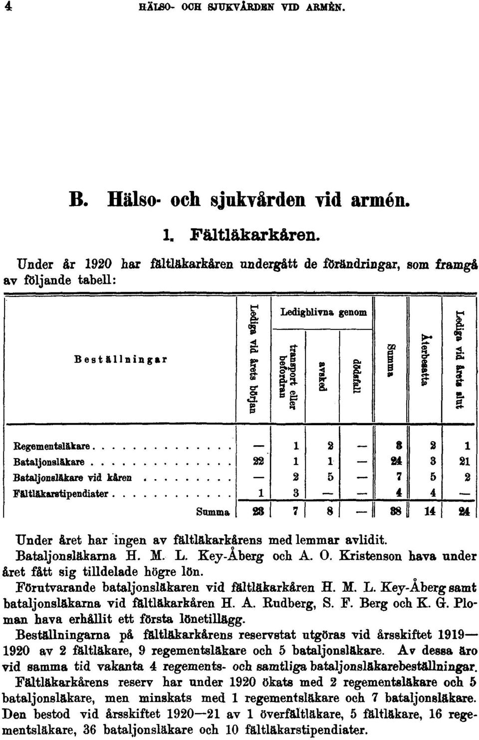 Kristenson hava under året fått sig tilldelade högre lön. Förutvarande bataljonsläkaren vid fältläkarkåren H. M. L. Key-Aberg samt bataljonsläkarna vid fältläkarkåren H. A. Budberg, S. F. Berg och K.