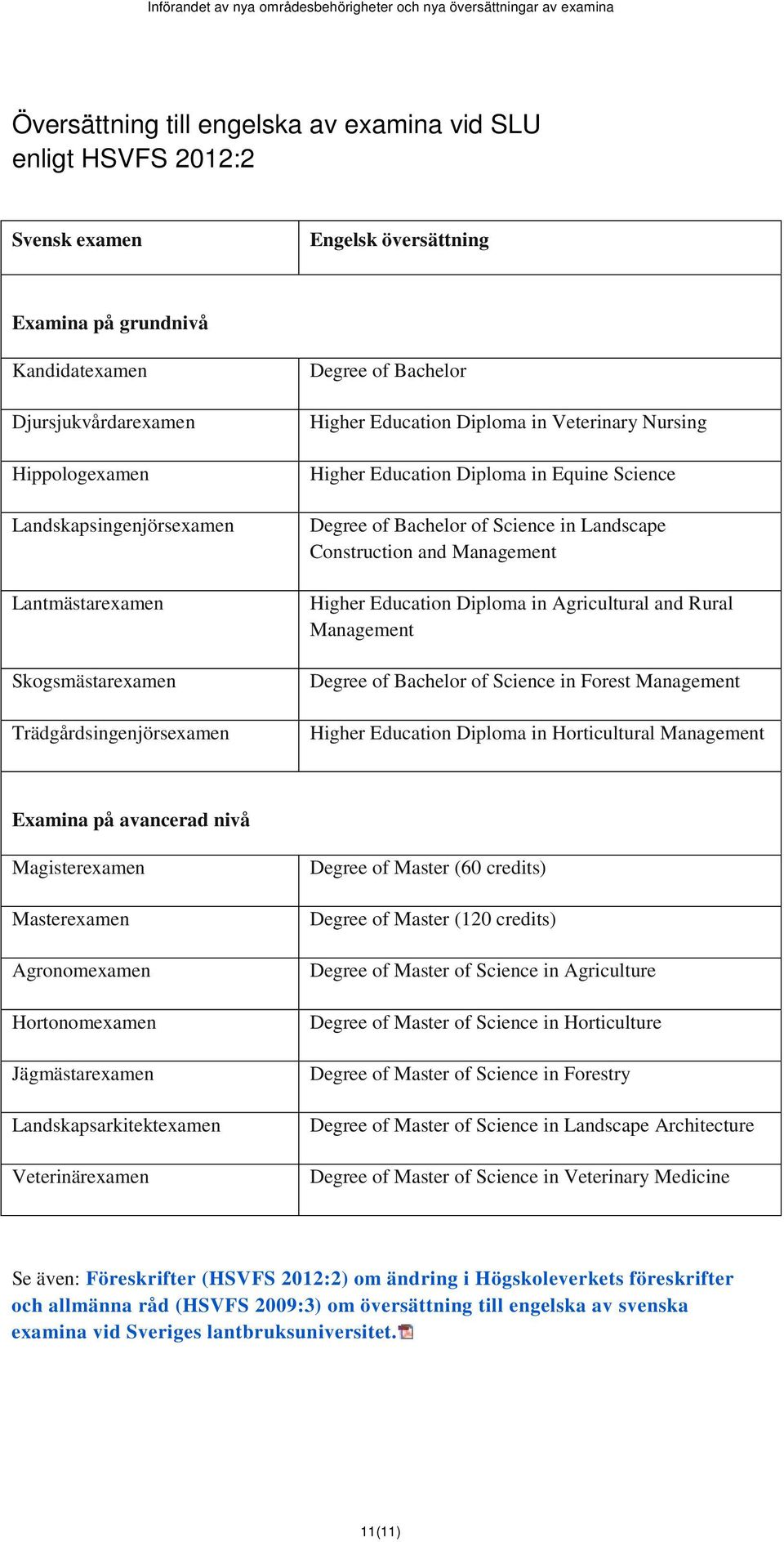 in Landscape Construction and Management Higher Education Diploma in Agricultural and Rural Management Degree of Bachelor of Science in Forest Management Higher Education Diploma in Horticultural