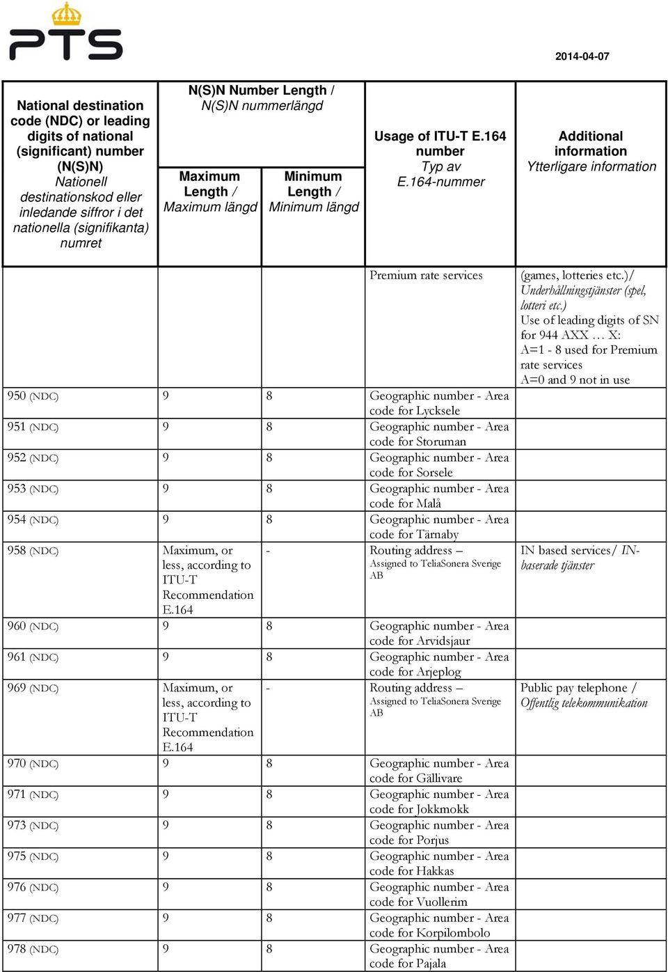 164 - Routing address Assigned to TeliaSonera Sverige AB 960 (NDC) 9 8 Geographic - Area code for Arvidsjaur 961 (NDC) 9 8 Geographic - Area code for Arjeplog 969 (NDC), or less, according to ITU-T