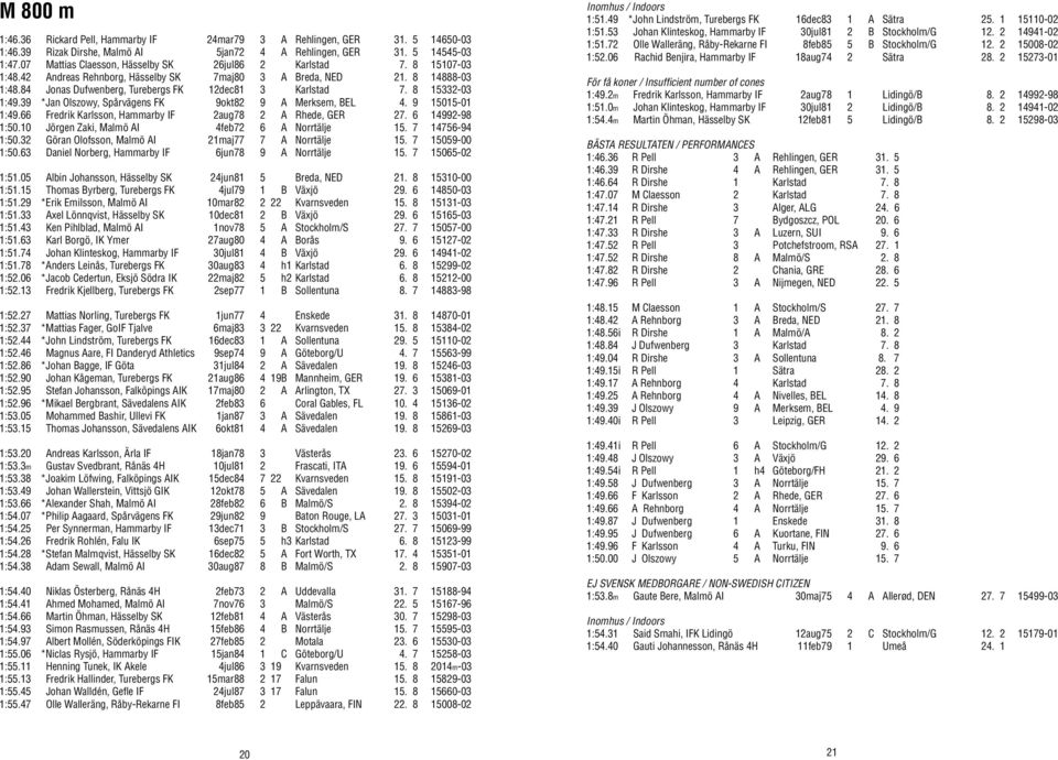 84 Jonas Dufwenberg, Turebergs FK 12dec81 3 Karlstad 7. 8 15332-03 1:49.39 *Jan Olszowy, Spårvägens FK 9okt82 9 A Merksem, BEL 4. 9 15015-01 1:49.