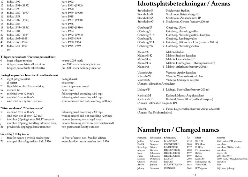 born 1955 1959 etc Tidigare personbästa / Previous personal best 0 inget tidigare resultat no pre-2003 mark + tidigare personbästa säkert sämre pre-2003 mark definitely inferior - tidigare