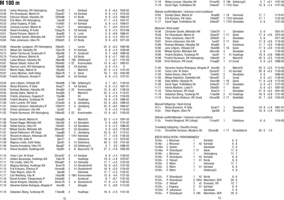 4 1048-01 10.59 Jimisola Laursen, Malmö AI 13jul77 2 Helsingborg 11. 7 +0.4 1073-01 10.60 Robert Kronberg, IF Kville 15aug76 2 h2 Karlstad 6. 8 +1.2 1073-98 10.