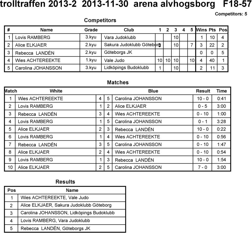 kyu Lidköpings Budoklubb Competitors: 4 22 2 4 4 2 Matches Wies ACHTEREEKTE 4 Carolina JOHANSSON - :4 2 Lovis RAMBERG 2 Alice ELKJAER - : Rebecca LANDÉN 4 Wies ACHTEREEKTE - : 4 Lovis RAMBERG