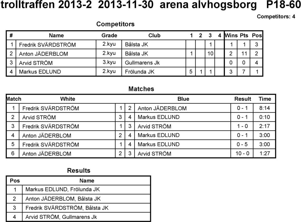 kyu Frölunda JK 2 2 4 Matches Fredrik SVÄRDSTRÖM 2 Anton JÄDERBLOM - 8:4 2 Arvid STRÖM 4 Markus EDLUND - : Fredrik SVÄRDSTRÖM Arvid STRÖM - 2: 4