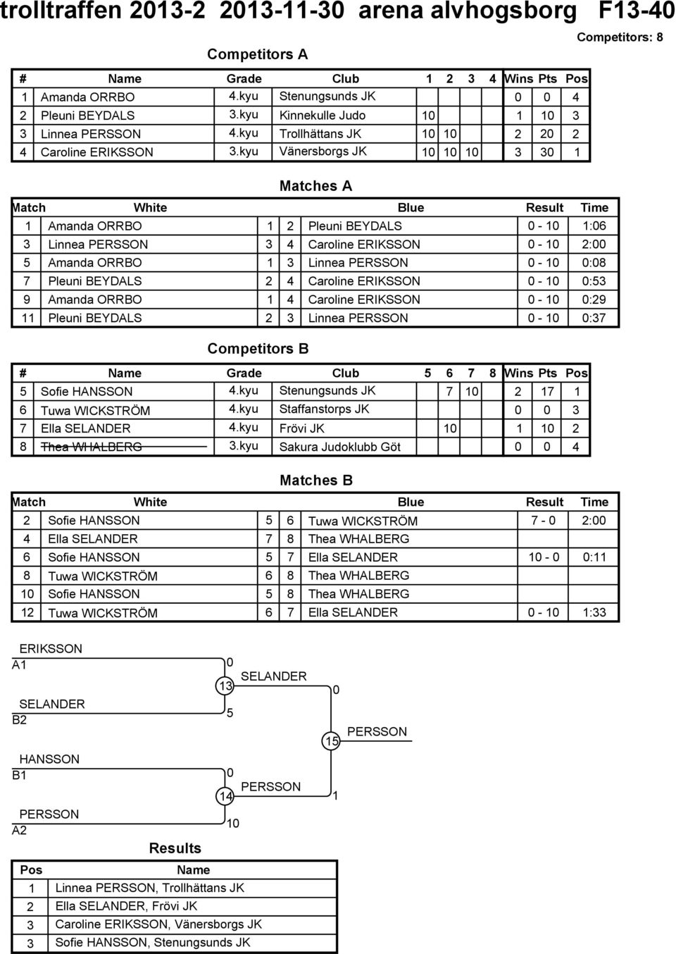 kyu Vänersborgs JK Competitors B Matches A Amanda ORRBO 2 Pleuni BEYDALS - :6 Linnea PERSSON 4 Caroline ERIKSSON - 2: Amanda ORRBO Linnea PERSSON - :8 Pleuni BEYDALS 2 4 Caroline ERIKSSON - : 9