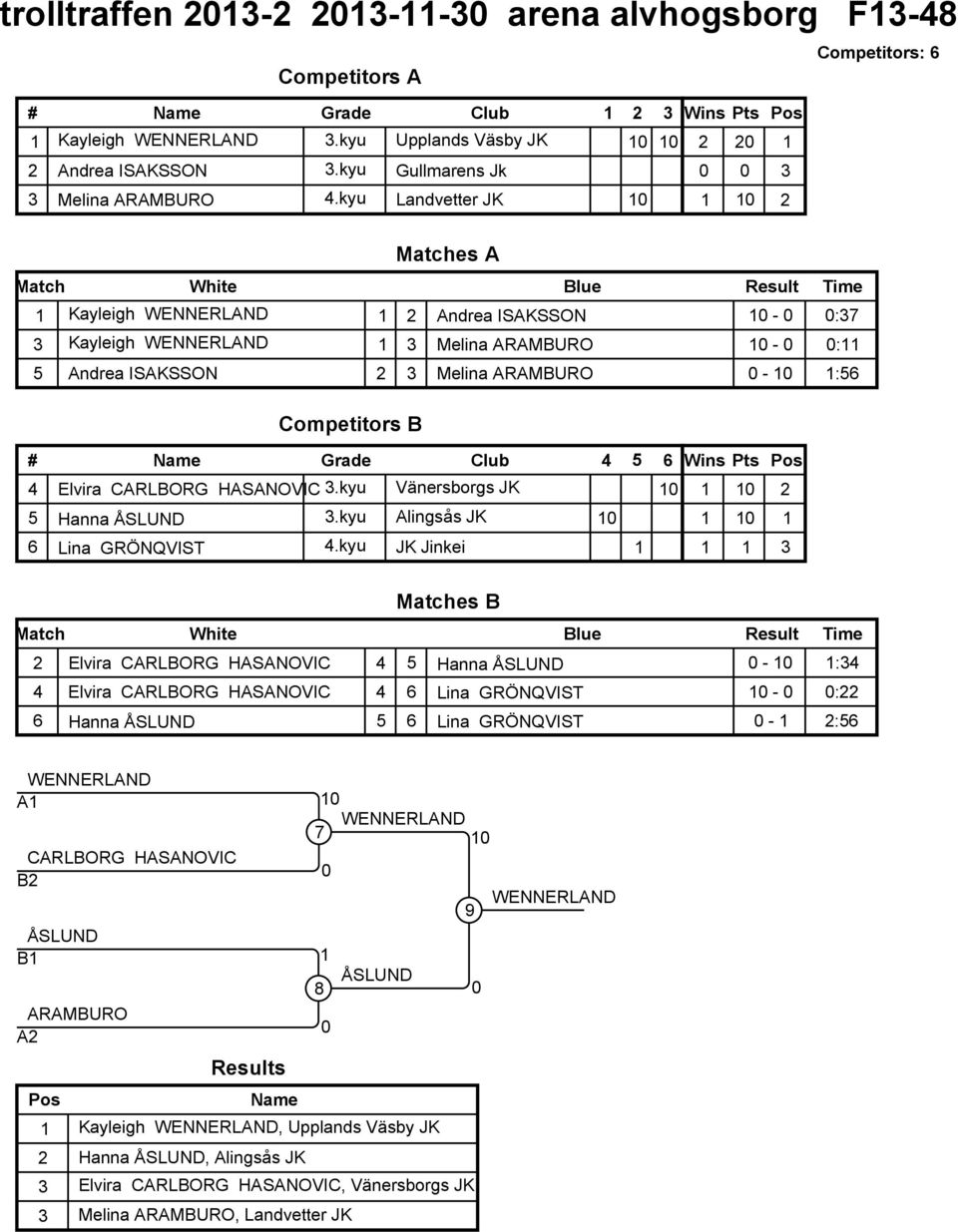 HASANOVIC.kyu Vänersborgs JK Hanna ÅSLUND.kyu Alingsås JK 6 Lina GRÖNQVIST 4.