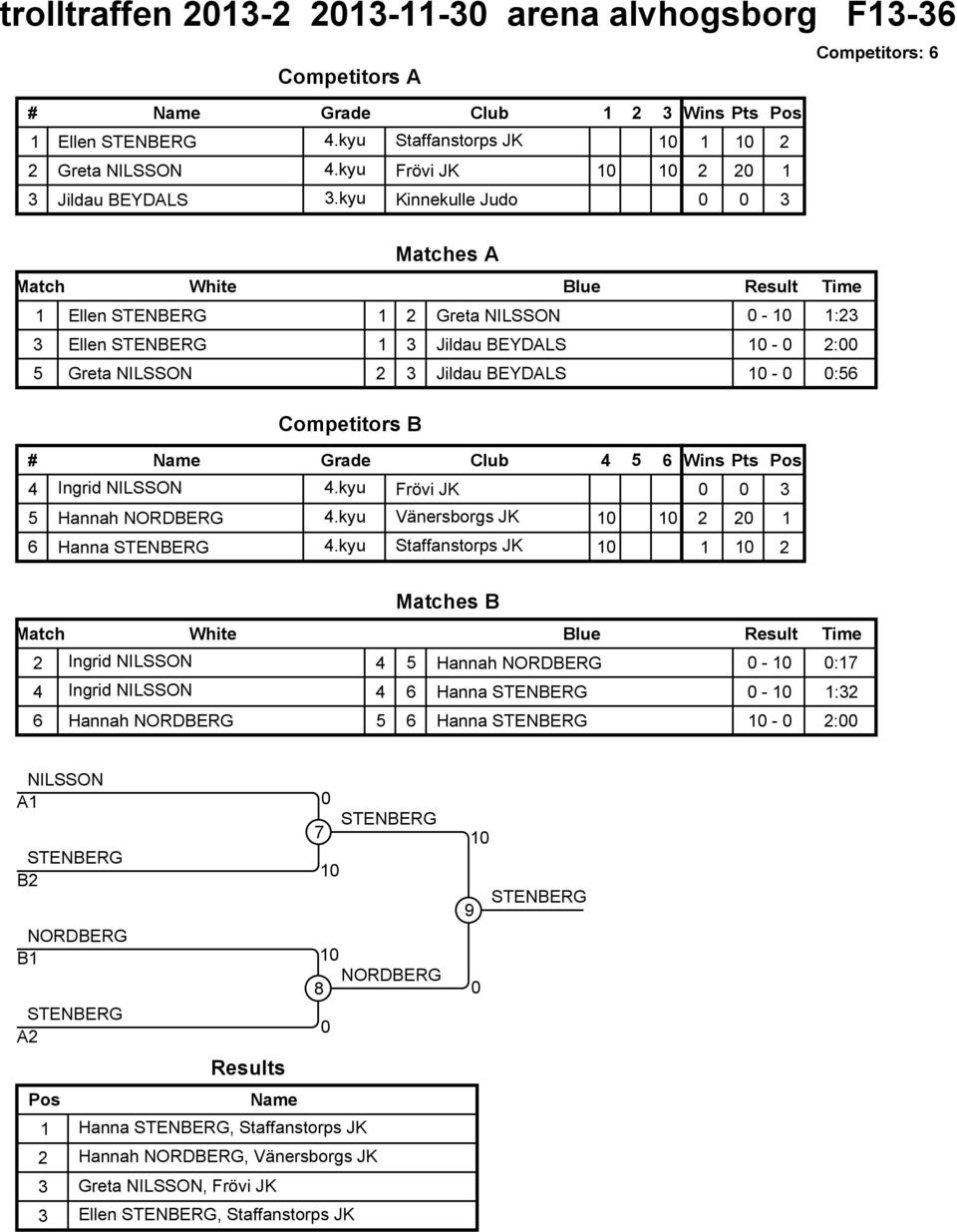 NILSSON 4.kyu Frövi JK Hannah NORDBERG 4.kyu Vänersborgs JK 6 Hanna STENBERG 4.