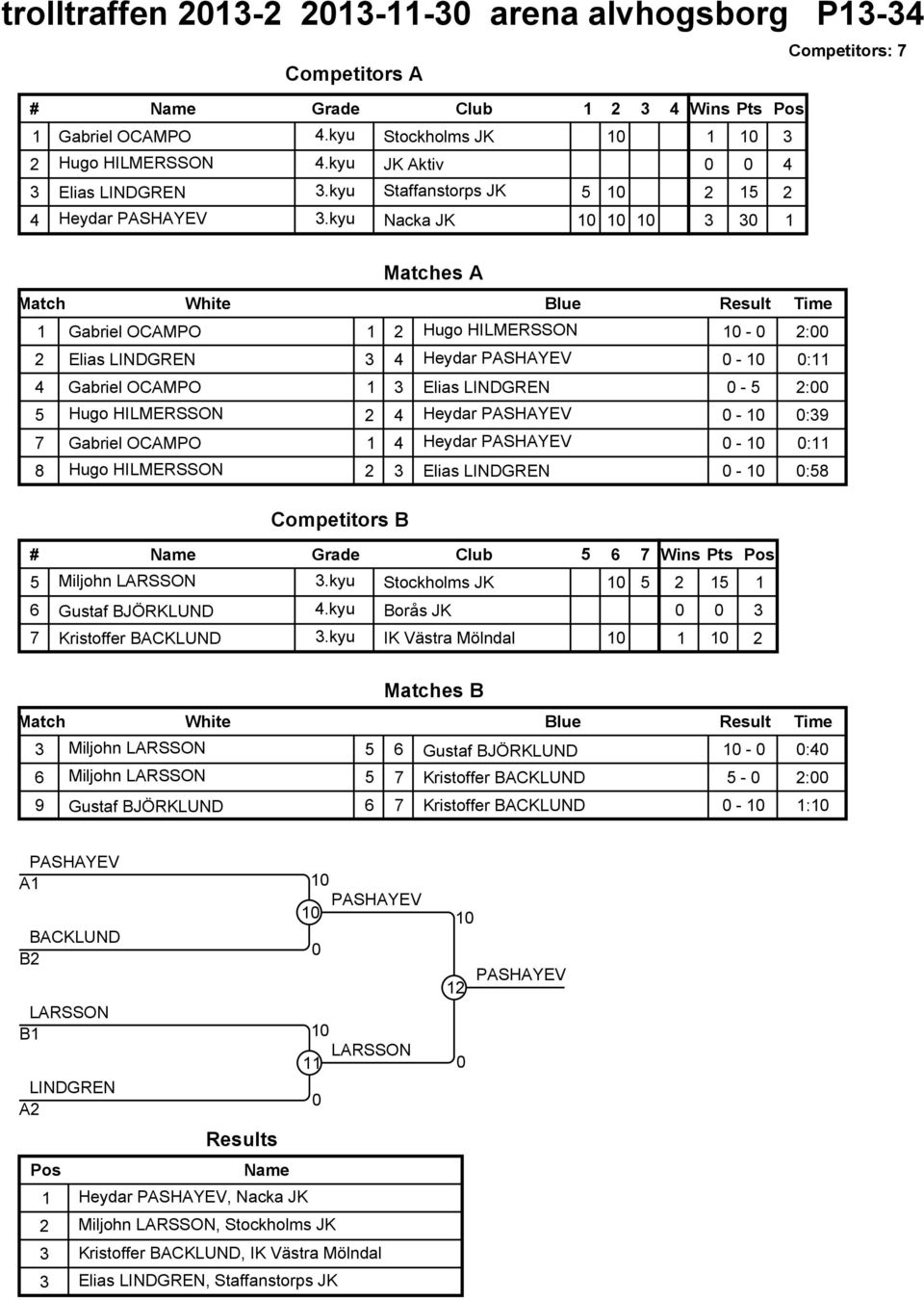 kyu Nacka JK 4 2 2 Competitors B Matches A Gabriel OCAMPO 2 Hugo HILMERSSON - 2: 2 Elias LINDGREN 4 Heydar PASHAYEV - : 4 Gabriel OCAMPO Elias LINDGREN - 2: Hugo HILMERSSON 2 4 Heydar PASHAYEV - :9