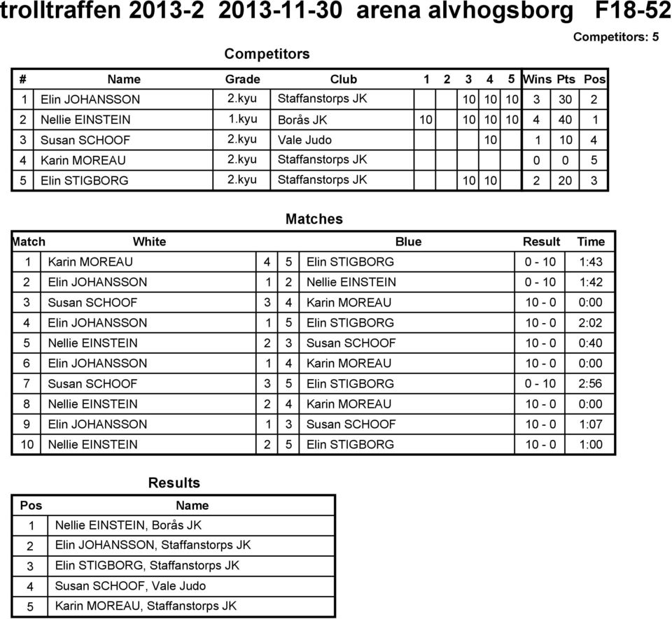 kyu Staffanstorps JK 2 2 Matches Karin MOREAU 4 Elin STIGBORG - :4 2 Elin JOHANSSON 2 Nellie EINSTEIN - :42 Susan SCHOOF 4 Karin MOREAU - : 4 Elin JOHANSSON Elin STIGBORG - 2:2 Nellie EINSTEIN 2