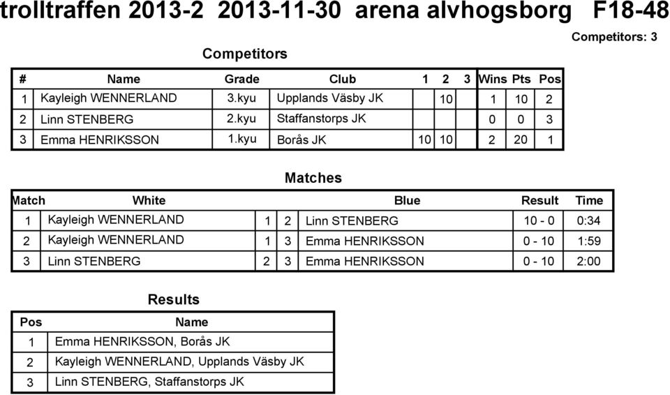 kyu Borås JK 2 2 2 Matches Kayleigh WENNERLAND 2 Linn STENBERG - :4 2 Kayleigh WENNERLAND Emma HENRIKSSON