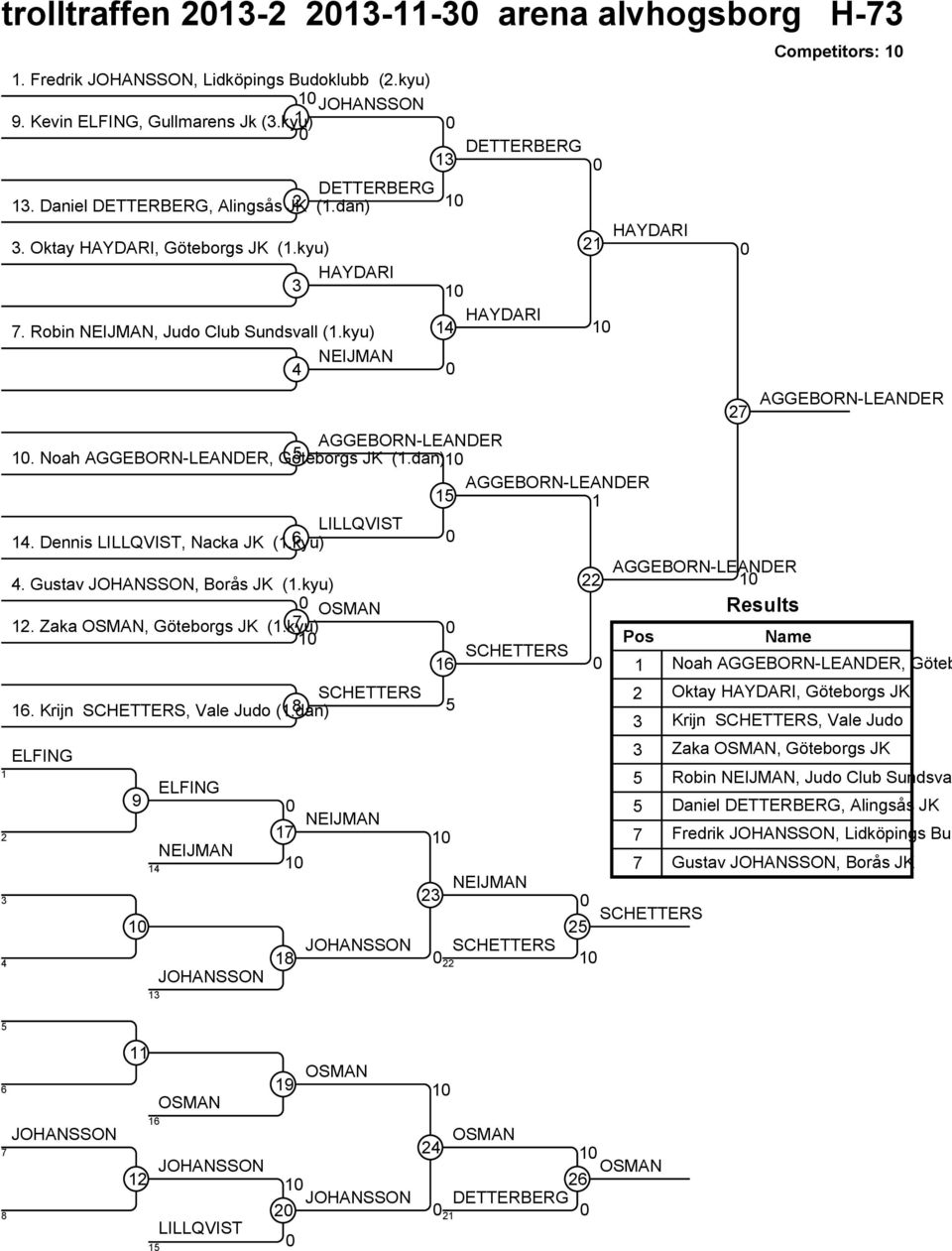 Dennis LILLQVIST, Nacka JK (.kyu) 6 AGGEBORN-LEANDER 4. Gustav JOHANSSON, Borås JK (.kyu) 22 OSMAN 2. Zaka OSMAN, Göteborgs JK (.kyu) SCHETTERS 6 Noah AGGEBORN-LEANDER, Göteb SCHETTERS 6.