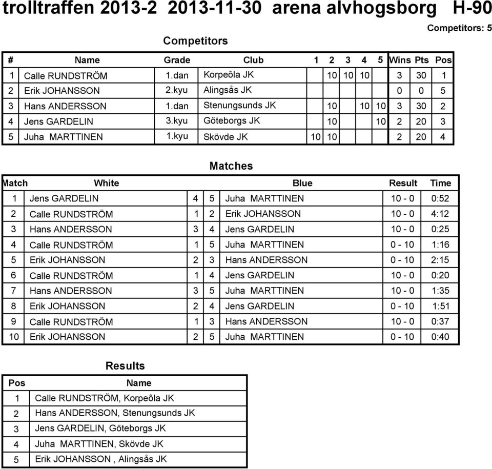 kyu Skövde JK Competitors: 2 2 2 2 2 4 Matches Jens GARDELIN 4 Juha MARTTINEN - :2 2 Calle RUNDSTRÖM 2 Erik JOHANSSON - 4:2 Hans ANDERSSON 4 Jens GARDELIN - :2 4 Calle RUNDSTRÖM Juha MARTTINEN - :6