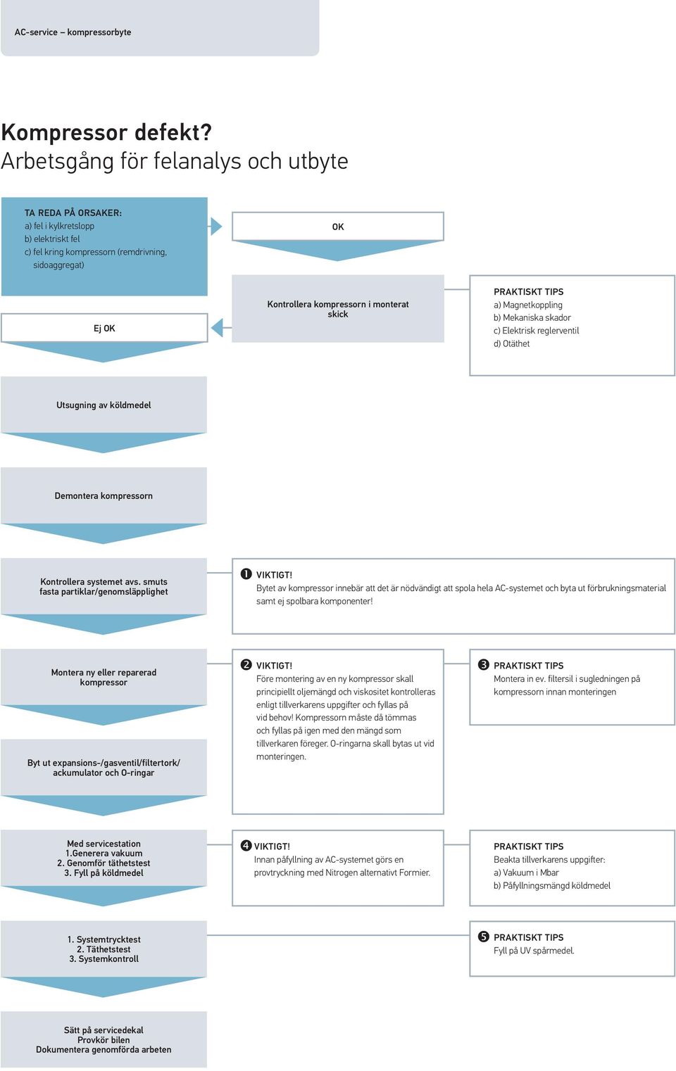 Praktiskt tips a) Magnetkoppling b) Mekaniska skador c) Elektrisk reglerventil d) Otäthet Utsugning av köldmedel Demontera kompressorn Kontrollera systemet avs.
