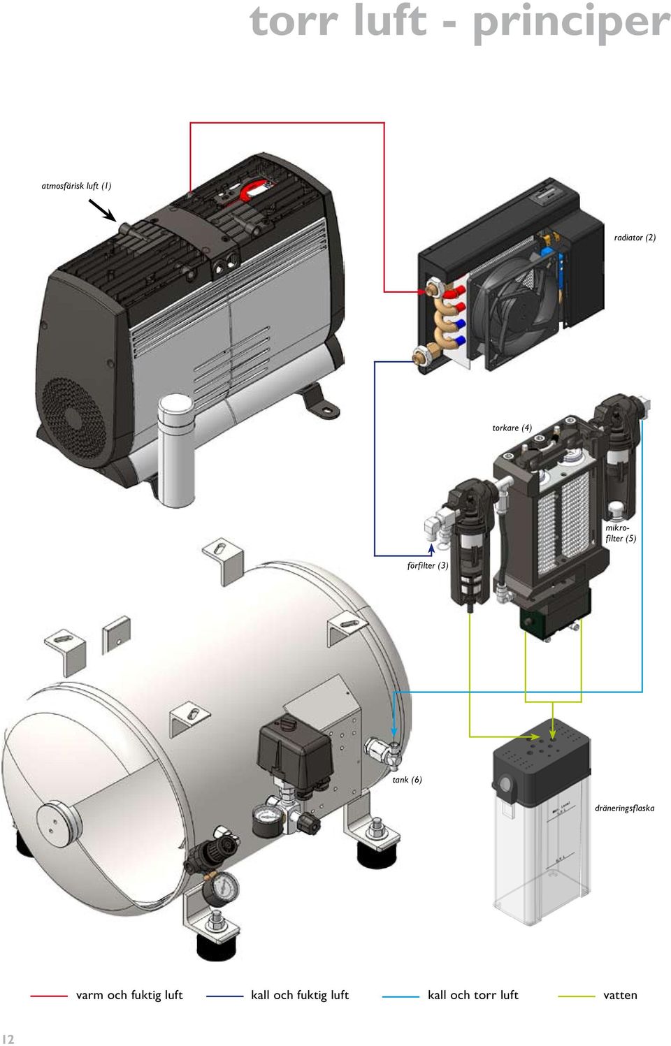 förfilter (3) tank (6) dräneringsflaska varm och