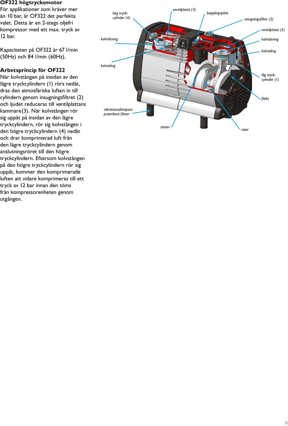 kolvstång Arbetsprincip för OF322 När kolvstången på insidan av den lägre tryckcylindern (1) rörs nedåt, dras den atmosfäriska luften in till cylindern genom insugningsfiltret (2) och ljudet