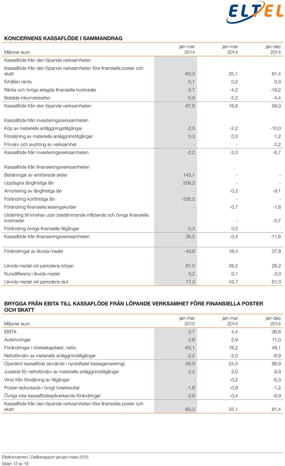 materiella anläggningstillgångar -2,5-2,2-10,0 Försäljning av materiella anläggninstillgångar 0,3 0,3 1,2 Förvärv och avyttring av verksamhet - - 0,2 Kassaflöde från investeringsverksamheten