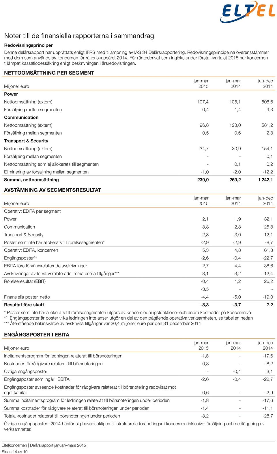 För räntederivat som ingicks under första kvartalet har koncernen tillämpat kassaflödessäkring enligt beskrivningen i årsredovisningen.