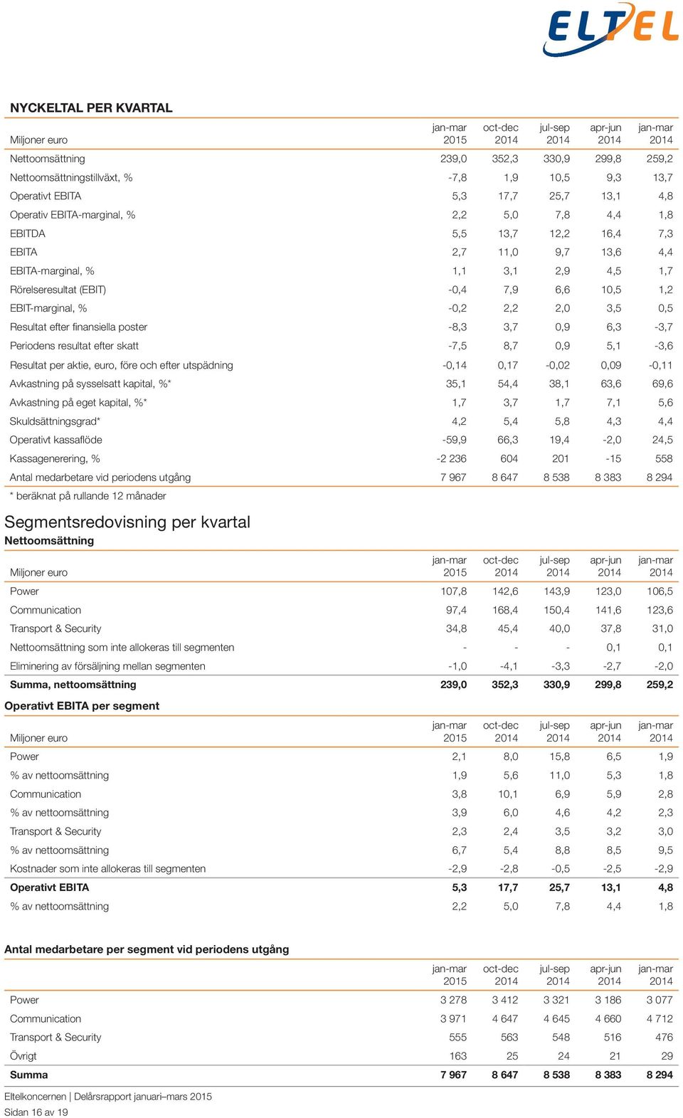 -0,2 2,2 2,0 3,5 0,5 Resultat efter finansiella poster -8,3 3,7 0,9 6,3-3,7 Periodens resultat efter skatt -7,5 8,7 0,9 5,1-3,6 Resultat per aktie, euro, före och efter utspädning -0,14 0,17-0,02