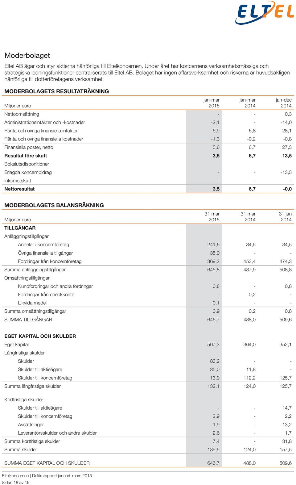 MODERBOLAGETS RESULTATRÄKNING Nettoomsättning - - 0,3 Administrationsintäkter och -kostnader -2,1 - -14,0 Ränta och övriga finansiella intäkter 6,9 6,8 28,1 Ränta och övriga finansiella kostnader