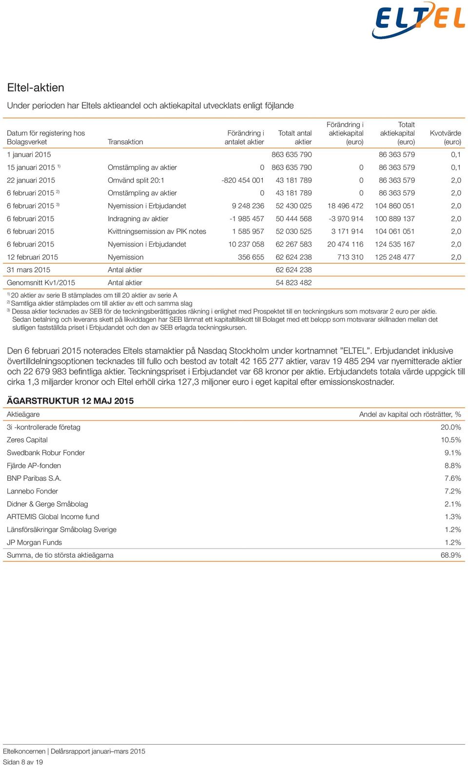 split 20:1-820 454 001 43 181 789 0 86 363 579 2,0 6 februari 2) Omstämpling av aktier 0 43 181 789 0 86 363 579 2,0 6 februari 3) Nyemission i Erbjudandet 9 248 236 52 430 025 18 496 472 104 860 051