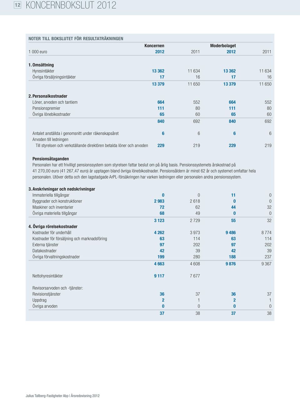 Personalkostnader Löner, arvoden och tantiem 664 552 664 552 Pensionspremier 111 80 111 80 Övriga lönebikostnader 65 60 65 60 840 692 840 692 Antalet anställda i genomsnitt under räkenskapsåret 6 6 6