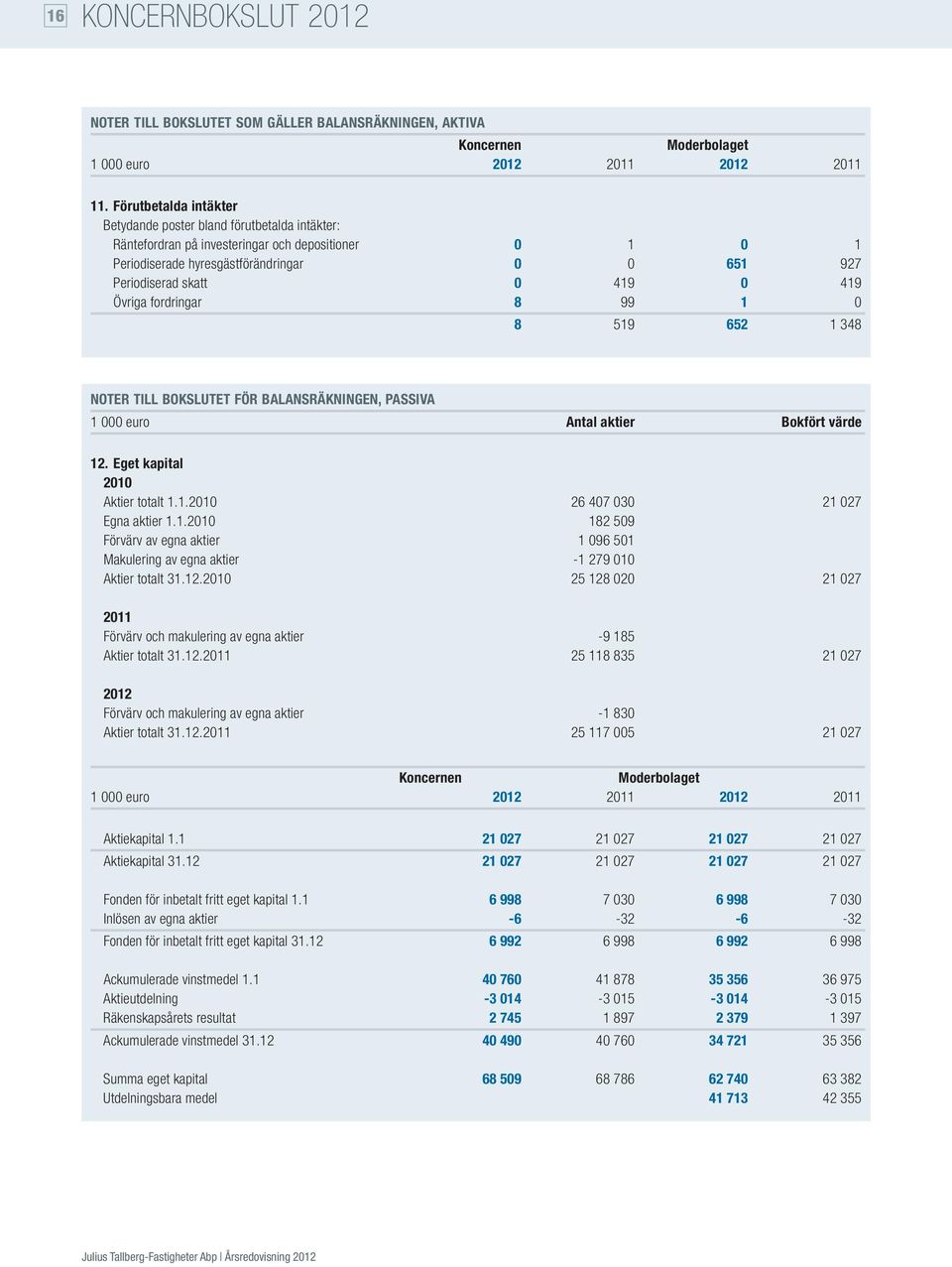 419 Övriga fordringar 8 99 1 0 8 519 652 1 348 NOTER TILL BOKSLUTET FÖR BALANSRÄKNINGEN, PASSIVA 1 000 euro Antal aktier Bokfört värde 12. Eget kapital 2010 Aktier totalt 1.1.2010 26 407 030 21 027 Egna aktier 1.