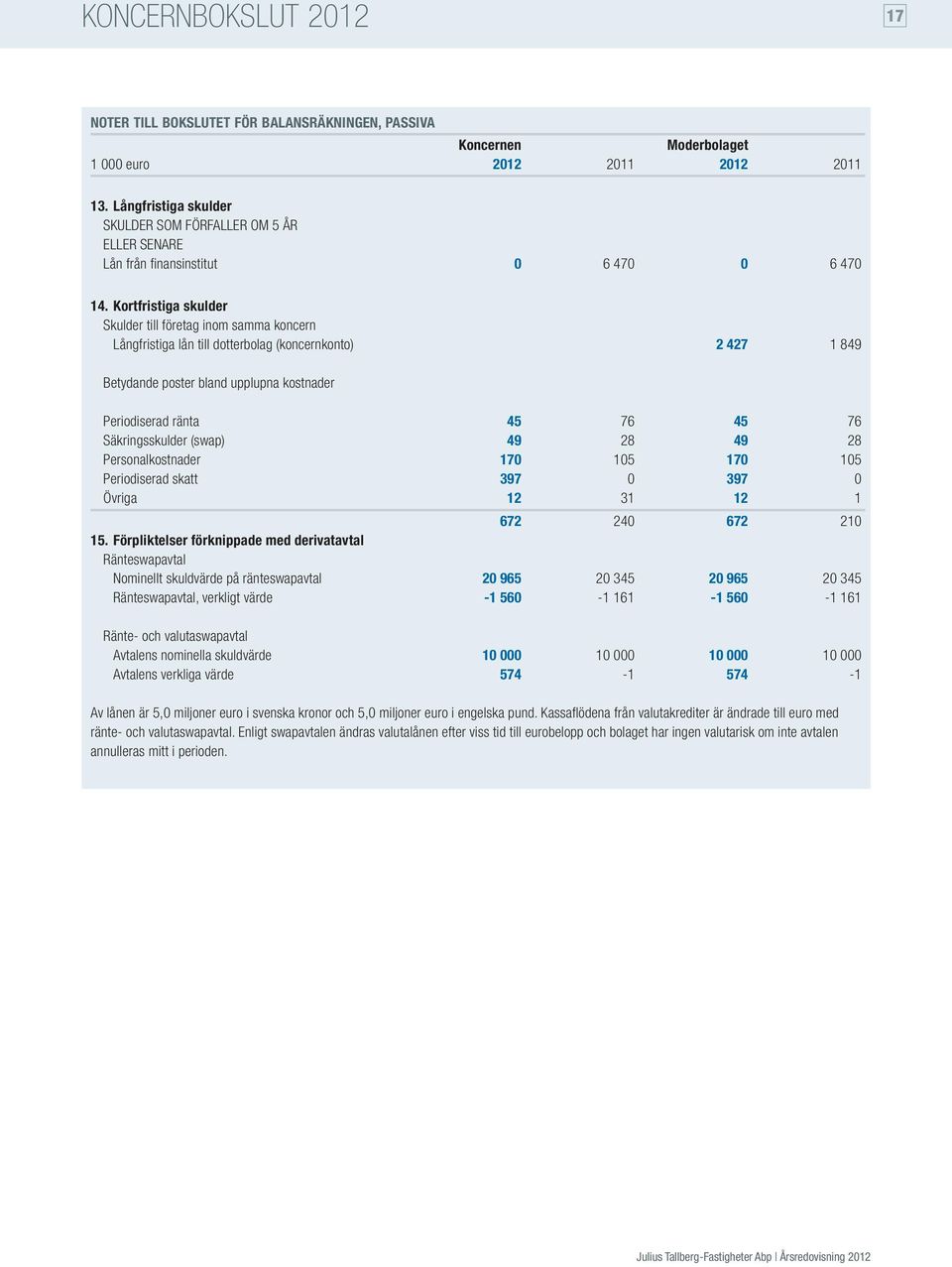 Kortfristiga skulder Skulder till företag inom samma koncern Långfristiga lån till dotterbolag (koncernkonto) 2 427 1 849 Betydande poster bland upplupna kostnader Periodiserad ränta 45 76 45 76