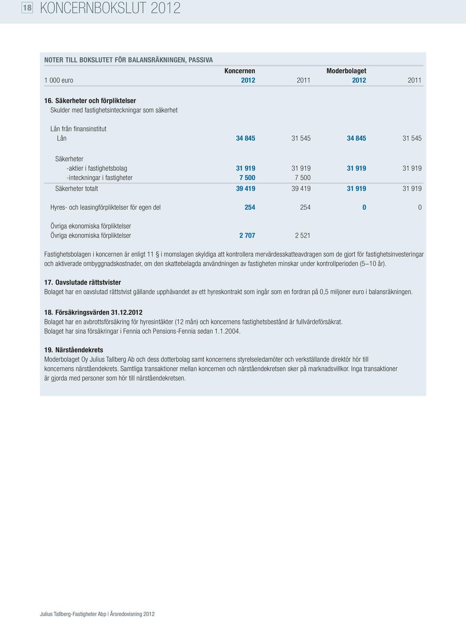 -inteckningar i fastigheter 7 500 7 500 Säkerheter totalt 39 419 39 419 31 919 31 919 Hyres- och leasingförpliktelser för egen del 254 254 0 0 Övriga ekonomiska förpliktelser Övriga ekonomiska