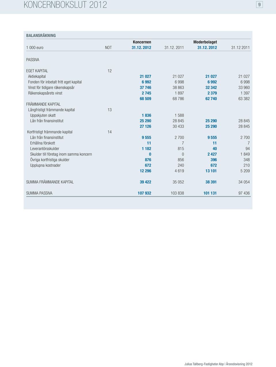 12 2011 PASSIVA EGET KAPITAL 12 Aktiekapital 21 027 21 027 21 027 21 027 Fonden för inbetalt fritt eget kapital 6 992 6 998 6 992 6 998 Vinst för tidigare räkenskapsår 37 746 38 863 32 342 33 960