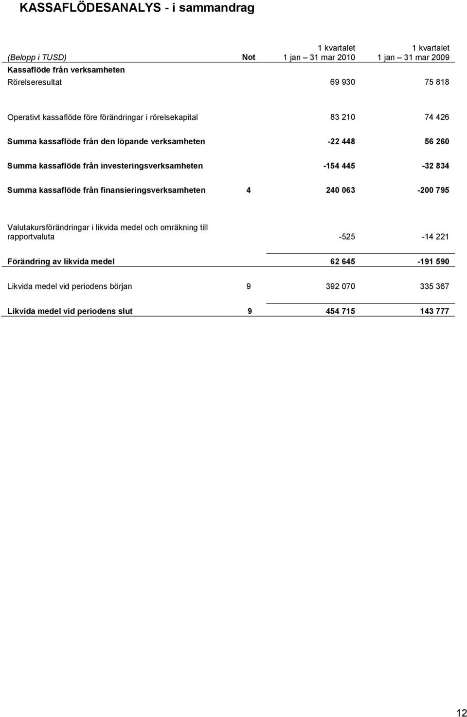 investeringsverksamheten -154 445-32 834 Summa kassaflöde från finansieringsverksamheten 4 240 063-200 795 Valutakursförändringar i likvida medel och omräkning