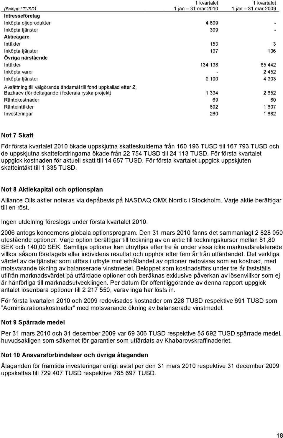 Räntekostnader 69 80 Ränteintäkter 692 1 607 Investeringar 260 1 682 Not 7 Skatt För första kvartalet 2010 ökade uppskjutna skatteskulderna från 160 196 TUSD till 167 793 TUSD och de uppskjutna