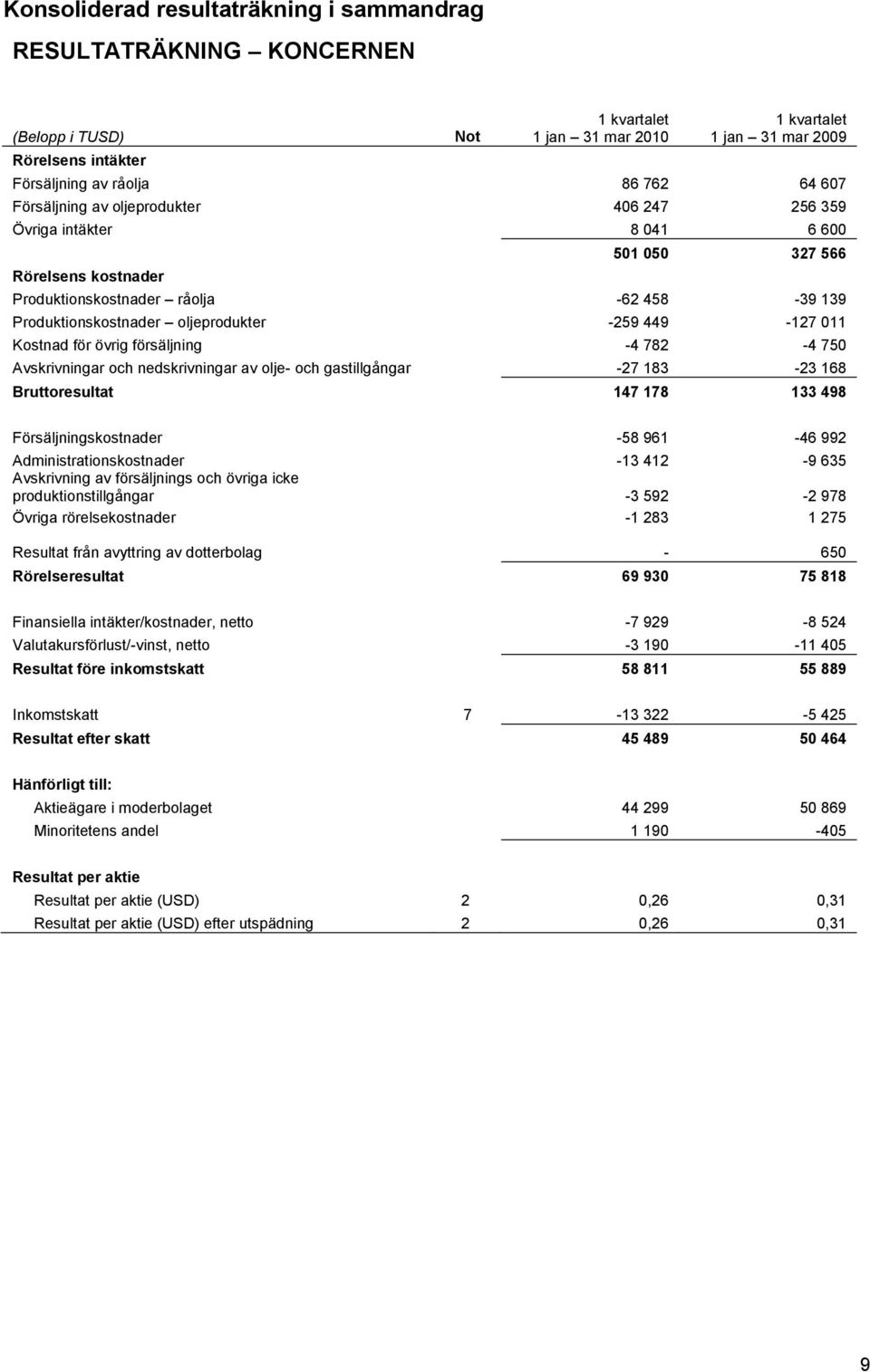 för övrig försäljning -4 782-4 750 Avskrivningar och nedskrivningar av olje- och gastillgångar -27 183-23 168 Bruttoresultat 147 178 133 498 Försäljningskostnader -58 961-46 992