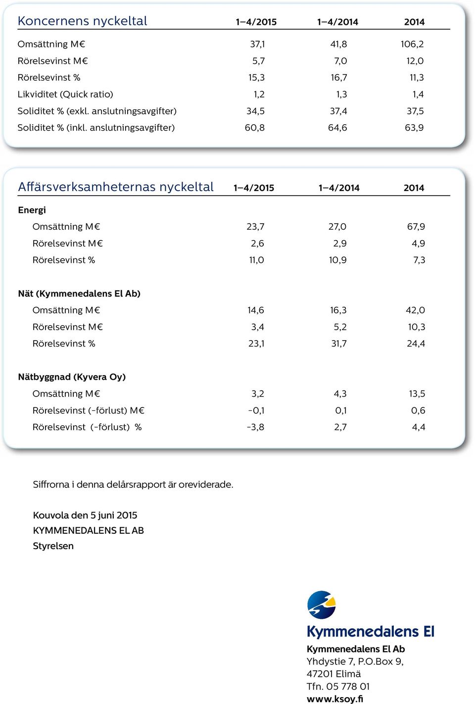 anslutningsavgifter) 60,8 64,6 63,9 Affärsverksamheternas nyckeltal 1 4/2015 1 4/2014 2014 Energi Omsättning M 23,7 27,0 67,9 Rörelsevinst M 2,6 2,9 4,9 Rörelsevinst % 11,0 10,9 7,3 Nät