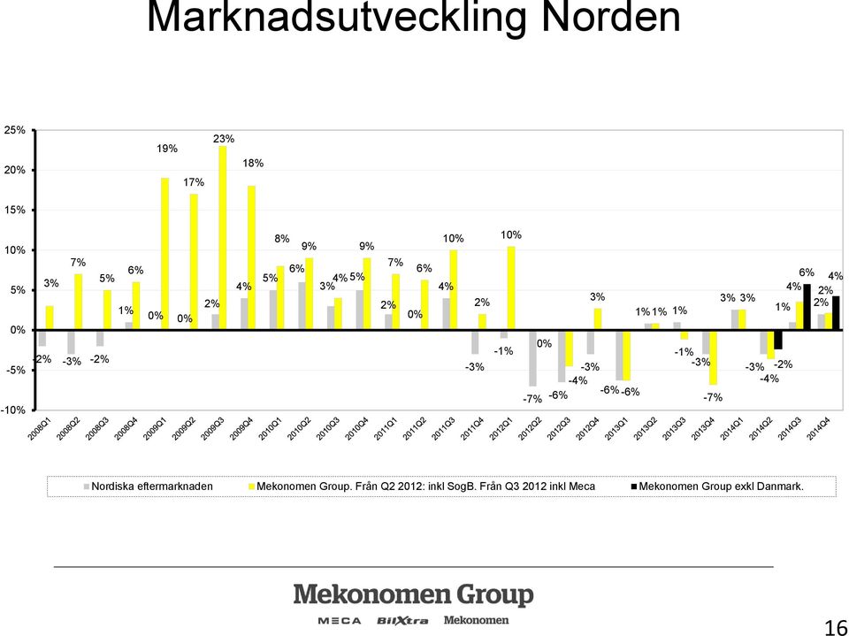 1% 2% 1% 0% -1% -1% -3% -3% -3% -3% -2% -4% -4% -7% -6% -6% -6% -7% Nordiska eftermarknaden