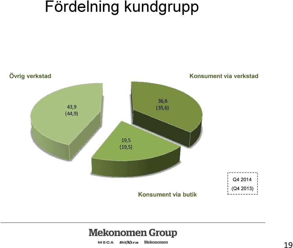 verkstad 43,9 (44,9) 36,6