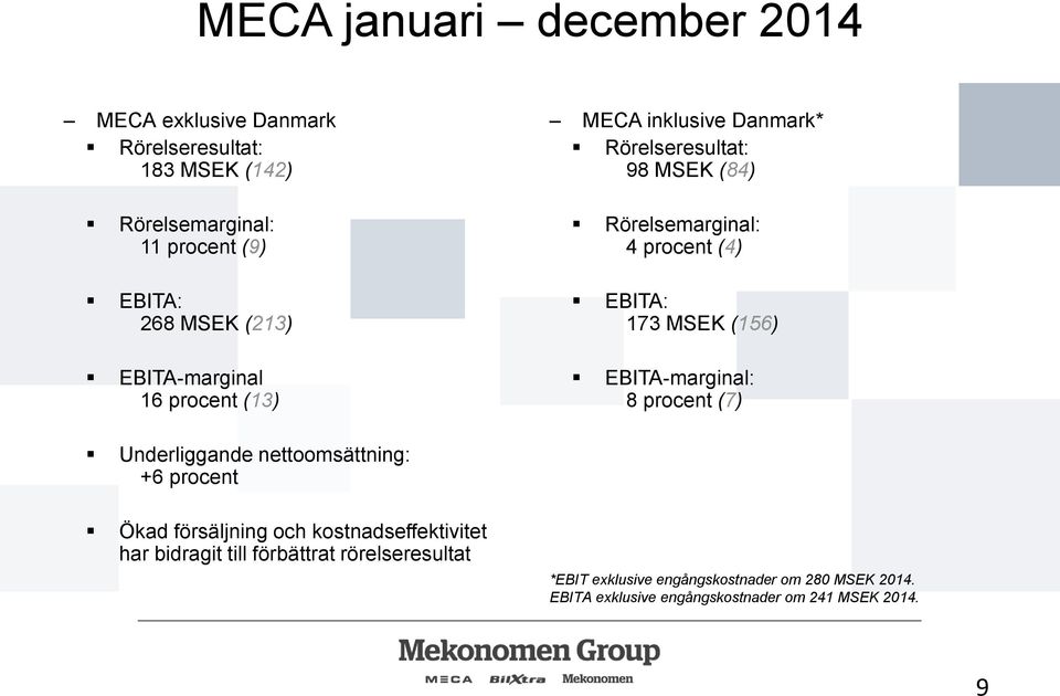 MSEK (156) EBITA-marginal: 8 procent (7) Underliggande nettoomsättning: +6 procent Ökad försäljning och kostnadseffektivitet har