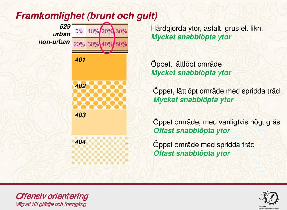 ytor Öppet, lättlöpt område med spridda träd Mycket snabblöpta ytor Öppet område, med