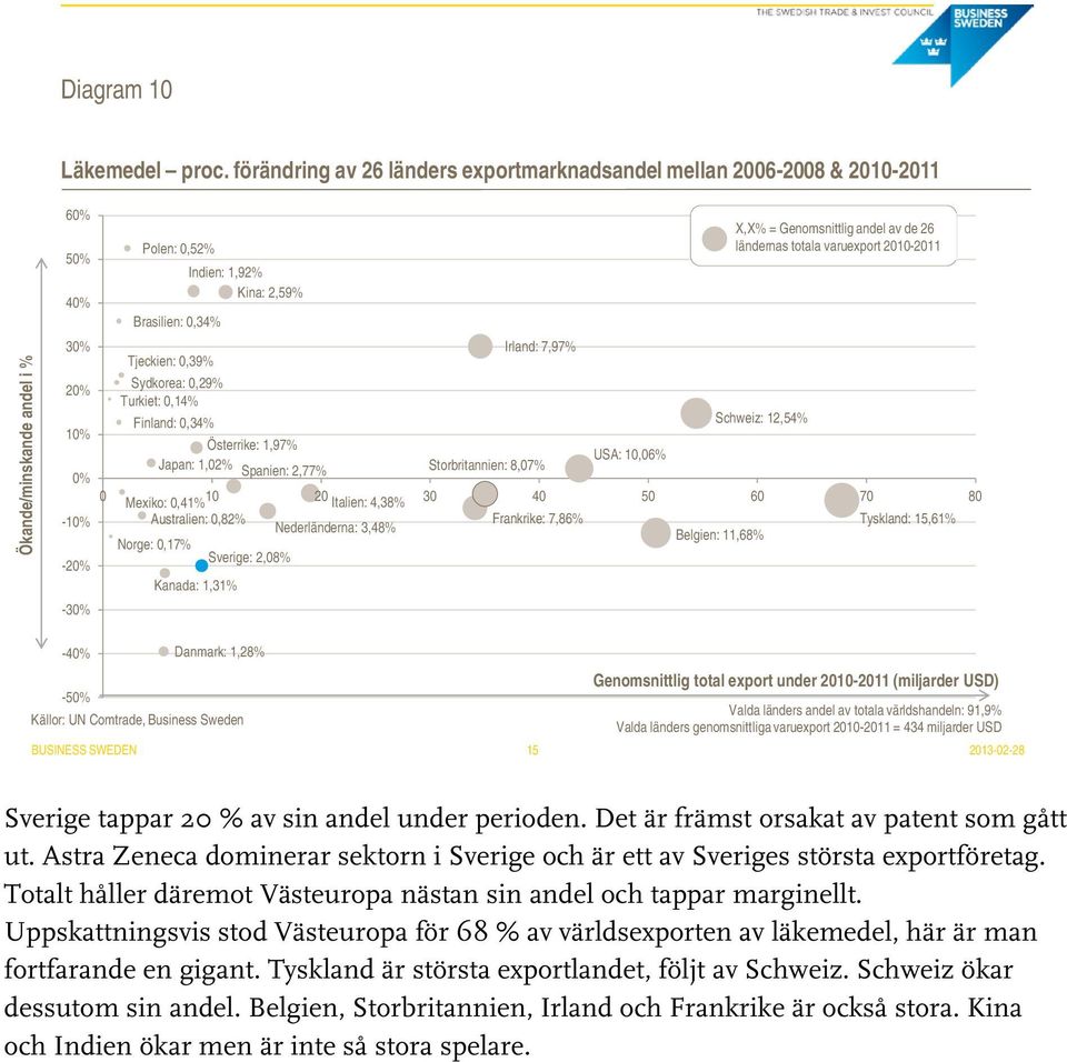 0,14% Finland: 0,34% Schweiz: 12,54% Österrike: 1,97% USA: 10,06% Japan: 1,02% Spanien: 2,77% Storbritannien: 8,07% 0 Mexiko: 0,41% 10 20 Italien: 4,38% 30 40 50 60 70 80 Australien: 0,82% Frankrike: