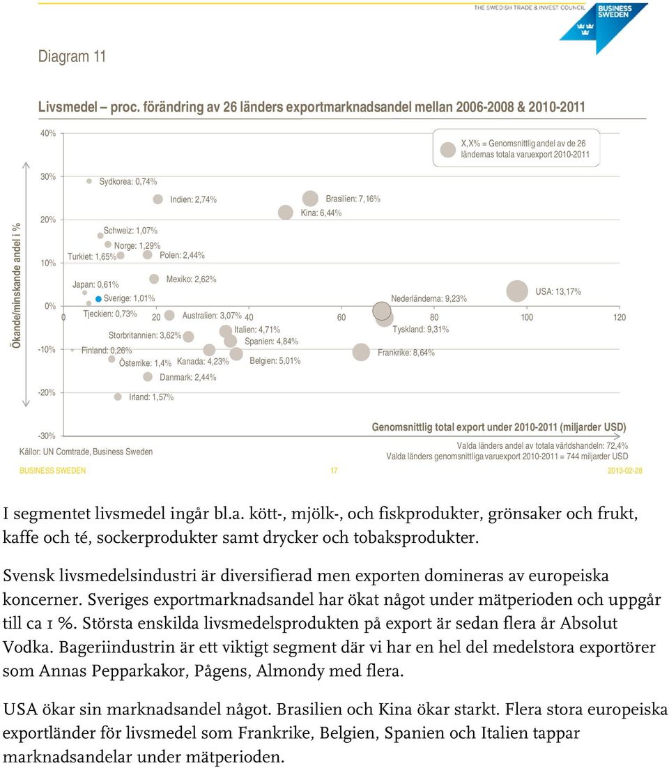 Mexiko: 2,62% Japan: 0,61% USA: 13,17% Sverige: 1,01% Nederländerna: 9,23% 0 Tjeckien: 0,73% 20 Australien: 3,07% 40 60 80 100 120 Storbritannien: 3,62% Italien: 4,71% Tyskland: 9,31% Spanien: 4,84%